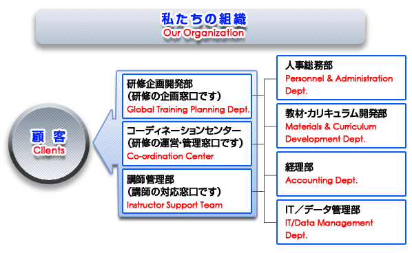 私たちの組織