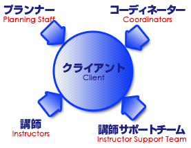 IES Support