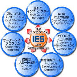 IESコア・コンピタンス