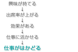 自分の課題（ニーズ）に合致した英語が学べる