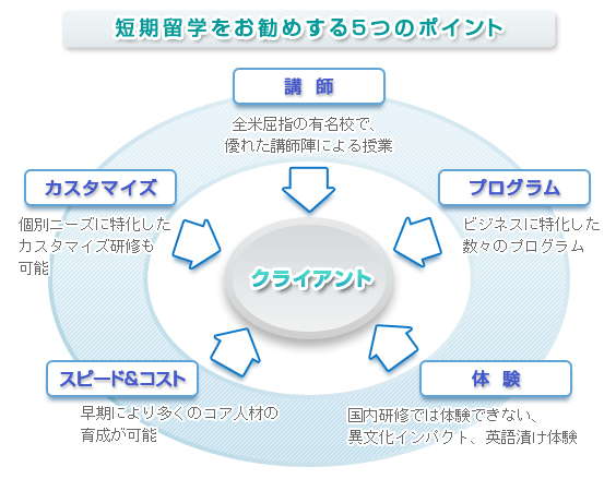 短期留学をお勧めする５つのポイント