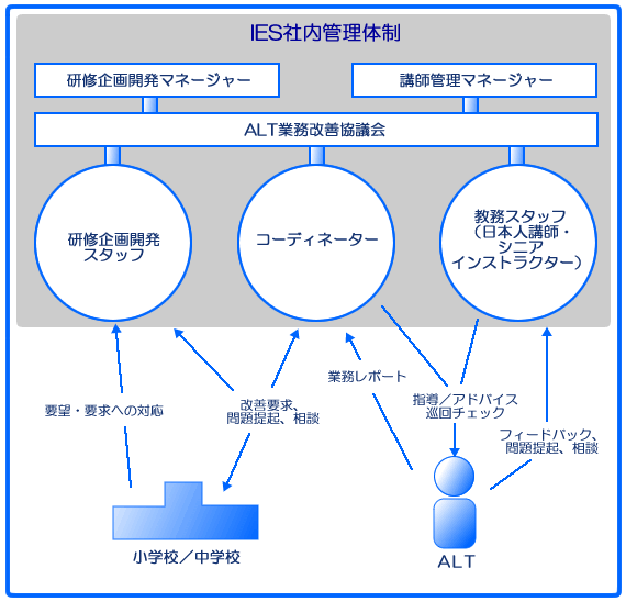 ＩＥＳ社内管理体制