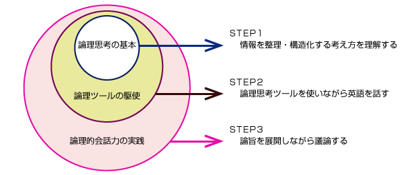 英語で論理的に話せるようになる研修 ロジカルスピーキング集中研修 Ies インターナショナルエジュケーションサービス株式会社
