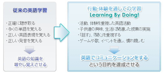 小学校での英語活動では、文法学習など語学学習ではなく、「英語」という一外国語・ネイティブ教師を通して、新しい文化に慣れ親しむ「国際理解」をねらいとしています。